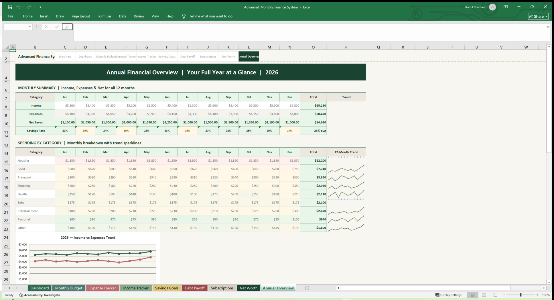 10 monthly budget dashboard Annual